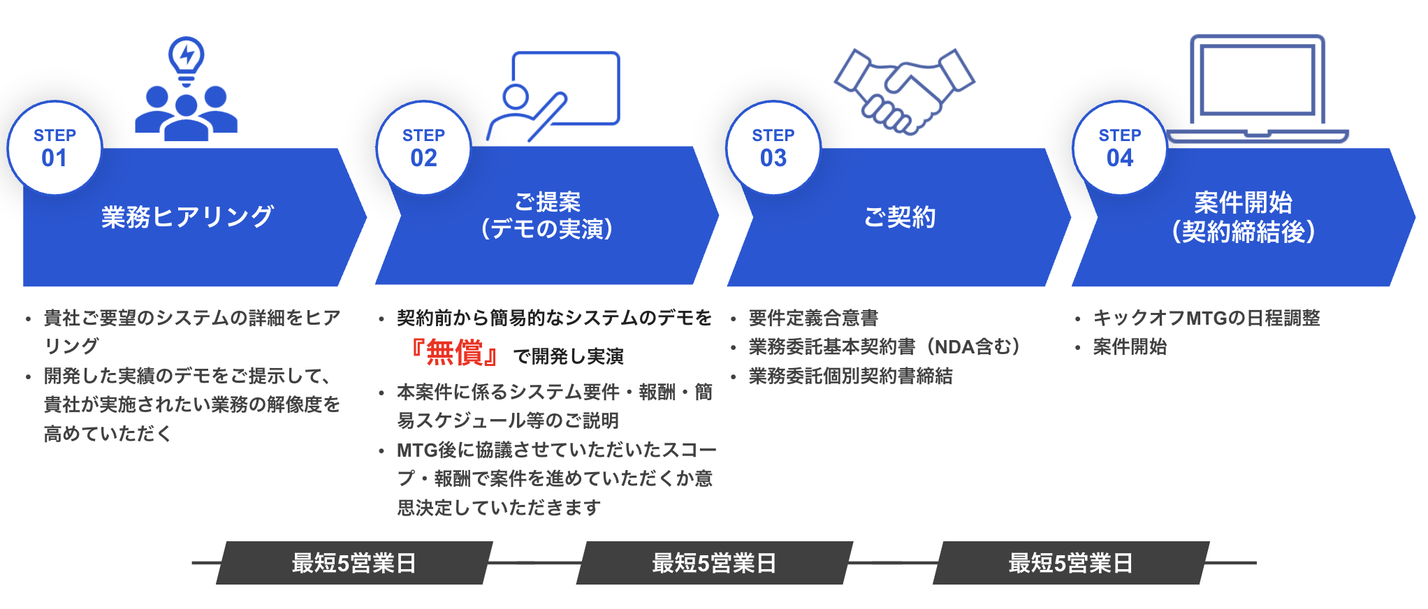 案件開始までのフロー