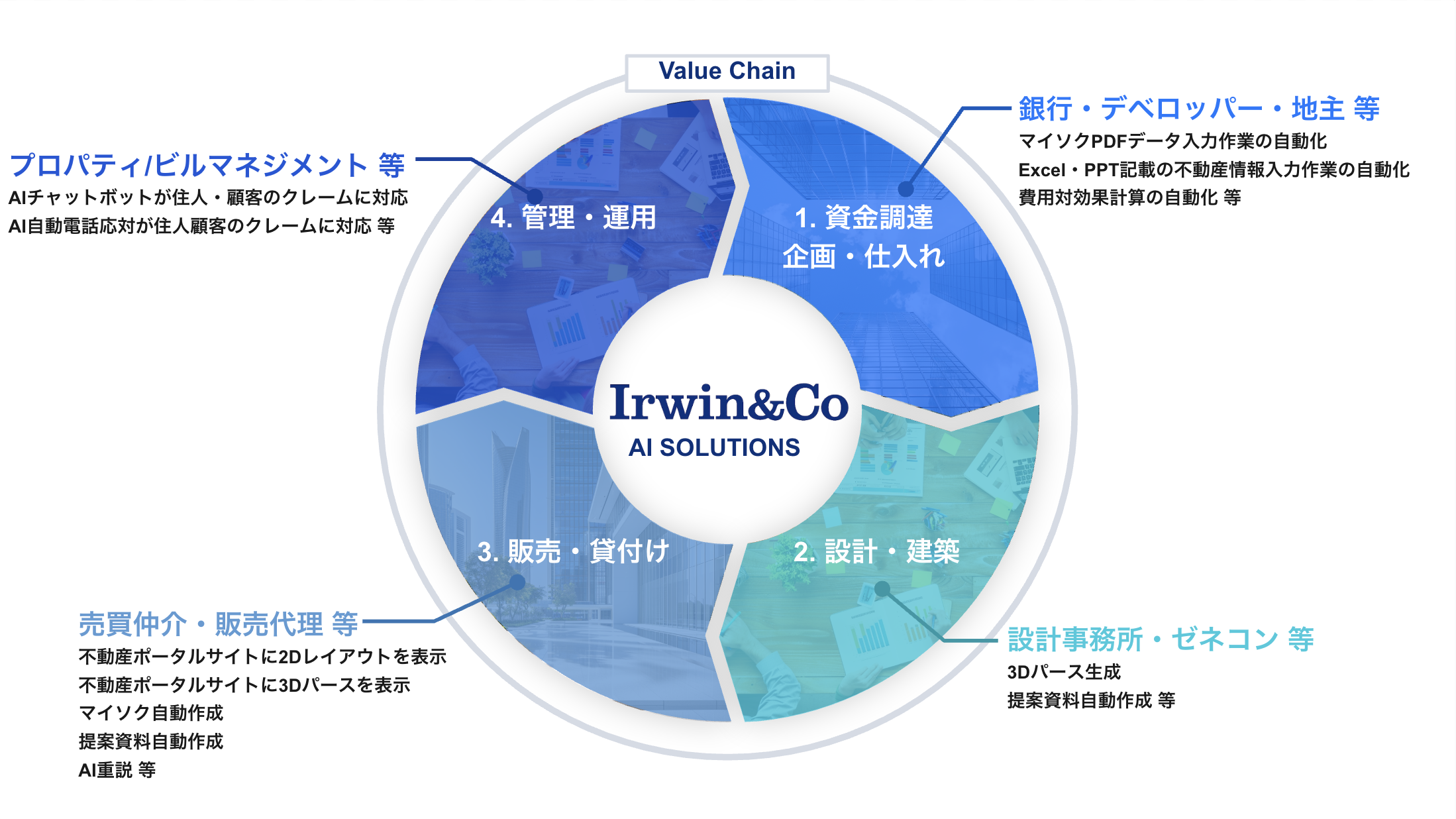 不動産バリューチェーンにおける生成AI活用